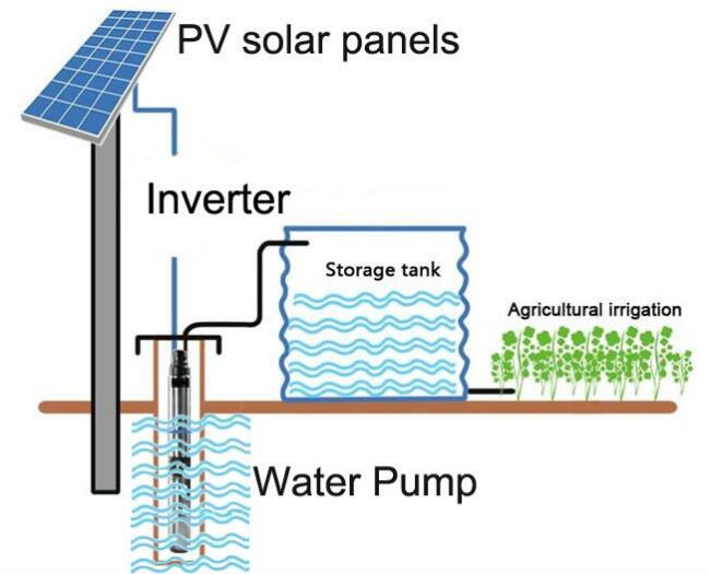 Nasıl bir güneş enerjili su pompalama boyut